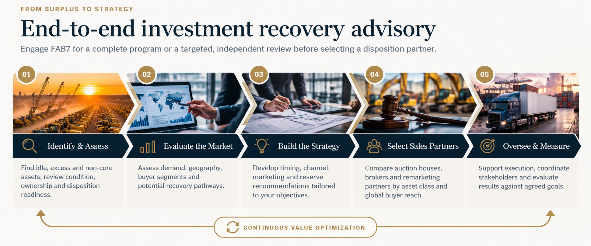 Five connected gold-and-navy arrow stages with photographs: Identify and Assess; Evaluate the Market; Build the Strategy; Select Sales Partners; Oversee and Measure, with continuous value optimization loop.